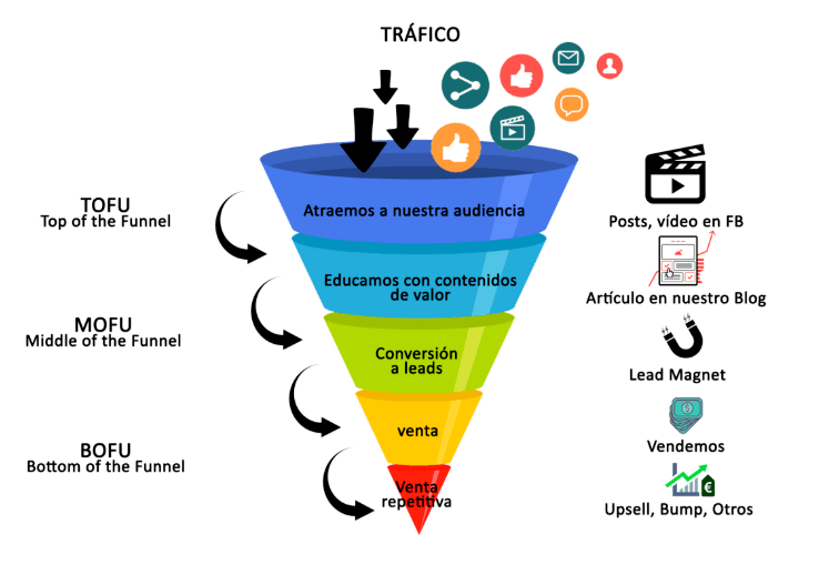 como crear un embudo de ventas en facebook