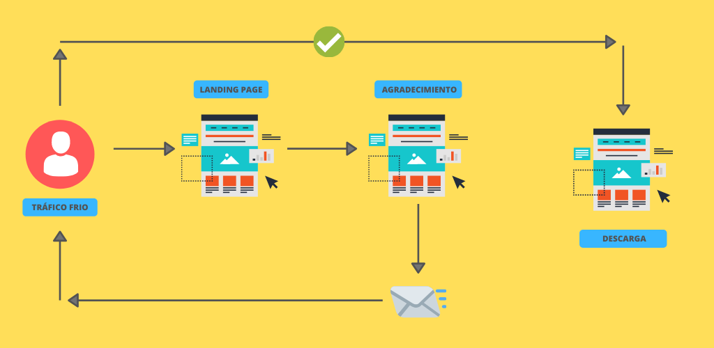 como crear un embudo de ventas en wordpress