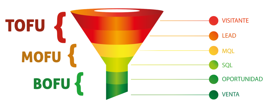 partes de un funnel de ventas